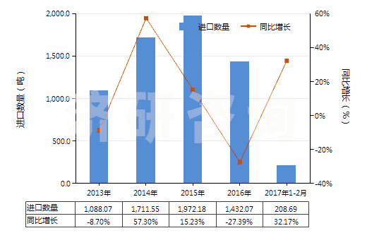 2013-2017年2月中國板巖（不論是否粗加修整或僅用鋸或其他方法切割成矩形（包括正方形）的板、塊）(HS25140000)進口量及增速統(tǒng)計